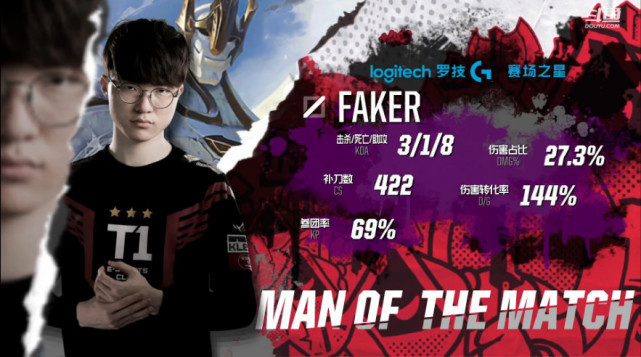 关于Faker爆冷击败皇家马德里,爆冷引爆全场!的信息